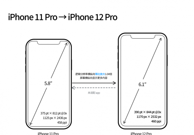 iphone屏幕分辨率怎么调