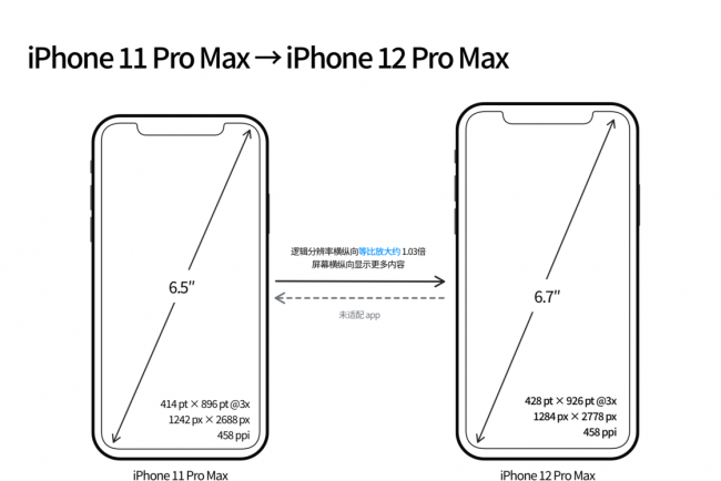 iphone屏幕分辨率怎么调