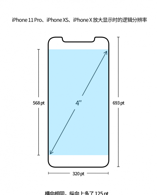 iphone屏幕分辨率怎么调