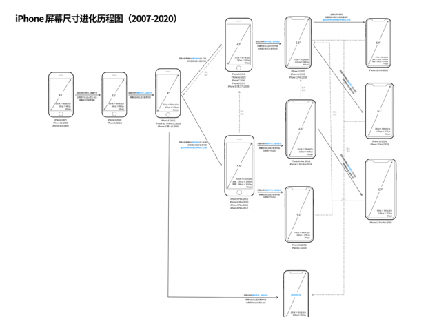 iphone屏幕分辨率怎么调
