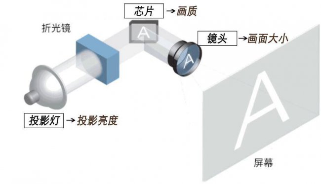 投影机原理图解