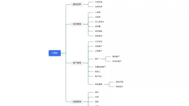crm管理是什么意思