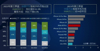 手机销量排行榜前十名 高性价比手机推荐