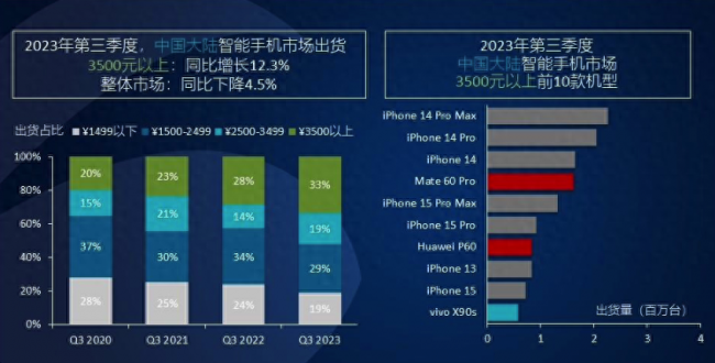 手机销量排行榜前十名