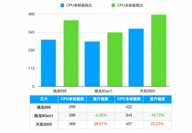 天玑9000和骁龙8GEN1哪个好用