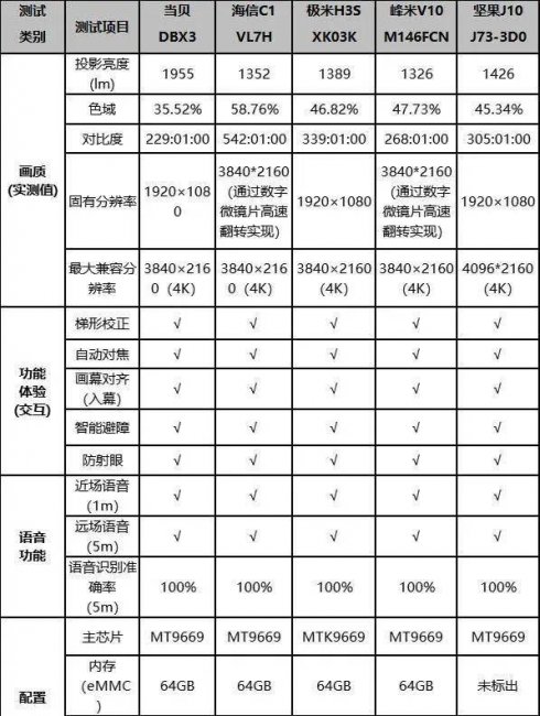 家用高清投影机推荐哪款好