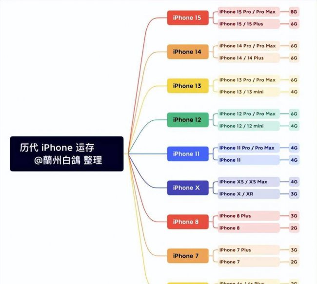 iphone6s运行内存多大