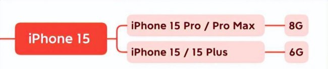 iphone6s运行内存多大