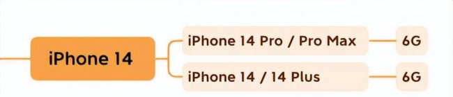iphone6s运行内存多大