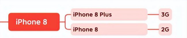 iphone6s运行内存多大