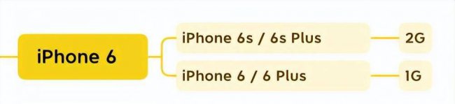 iphone6s运行内存多大
