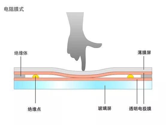 电容屏和电阻屏的区别