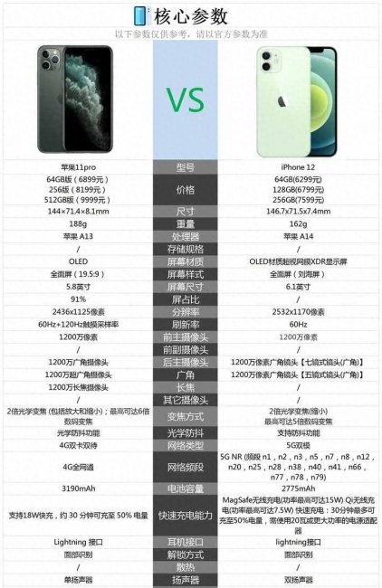 iphone11pro与iphone12哪个好