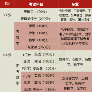研究生考试考几门科目 考研各个专业考试科目