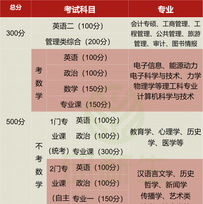 研究生考试考几门科目