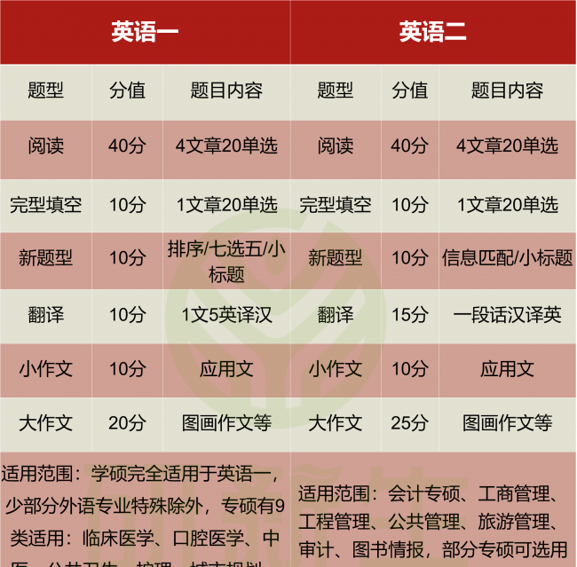 研究生考试考几门科目