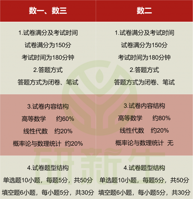 研究生考试考几门科目