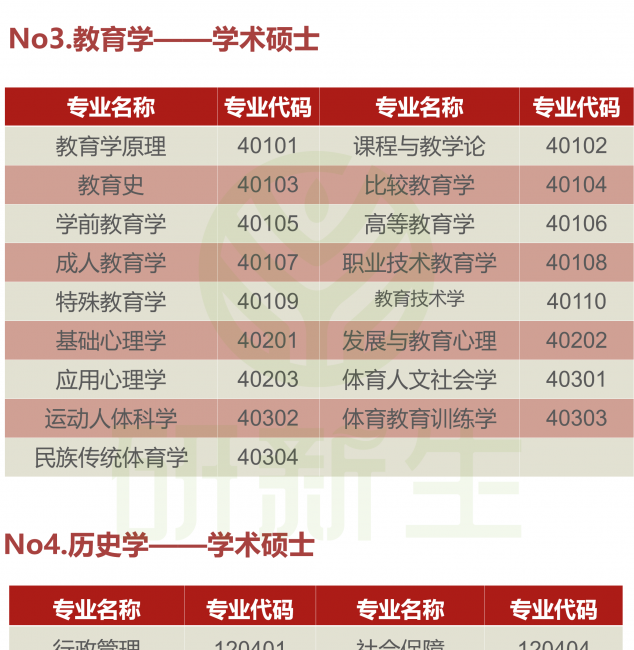 研究生考试考几门科目