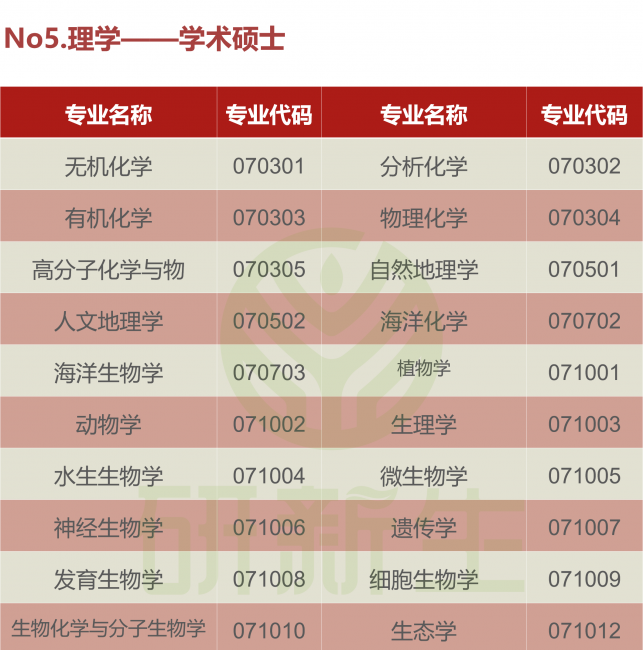 研究生考试考几门科目
