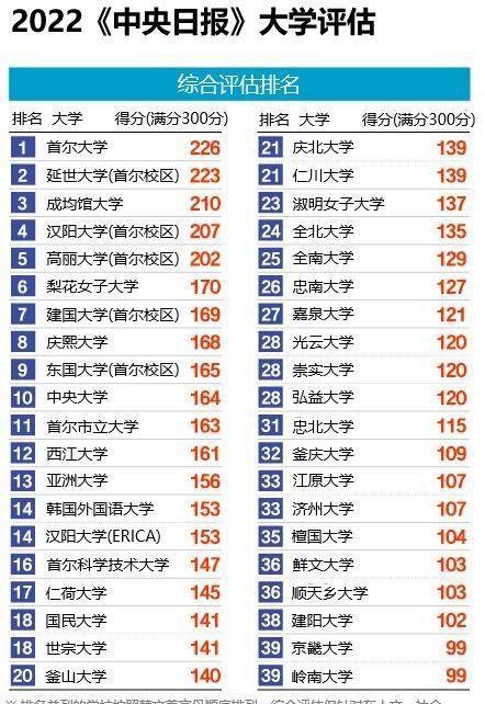 韩国大学排名一览表最新