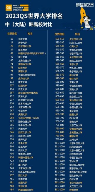 韩国大学排名一览表最新