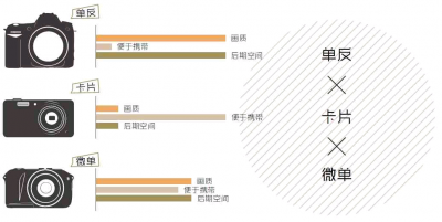 卡片机和单反的区别是什么 2023最值得入手的微单