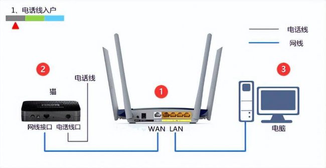 无线路由器怎么使用教程