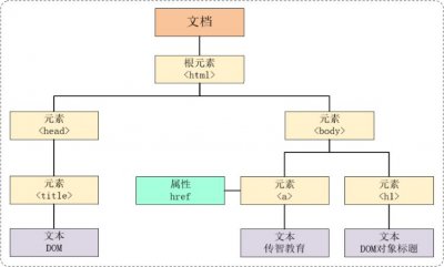 javascript的dom操作