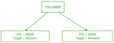 什么是Python多进程 如何实现？
