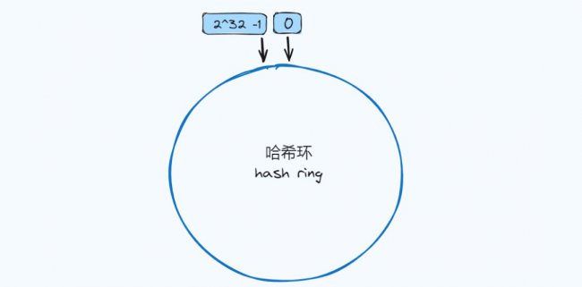 什么是一致性hash算法