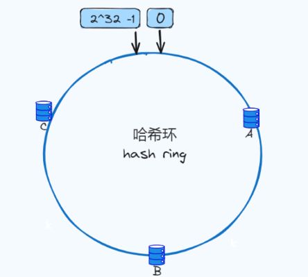 什么是一致性hash算法