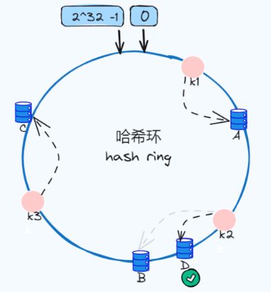 什么是一致性hash算法
