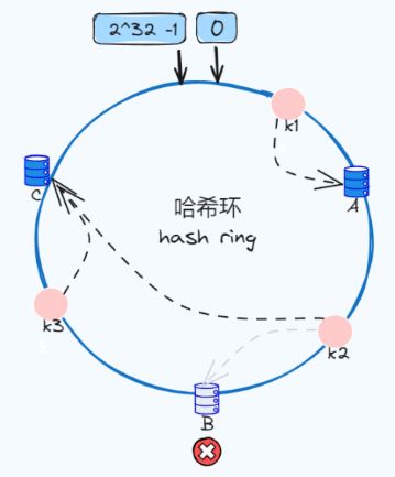 什么是一致性hash算法