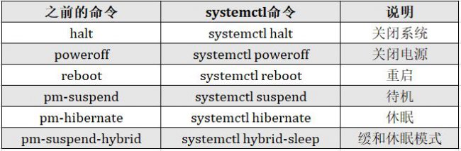 Linux系统最小化安装怎么关机重启