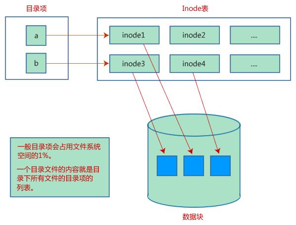 硬链接和软链接有什么区别