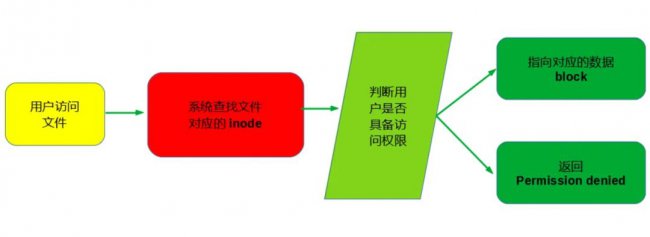硬链接和软链接有什么区别