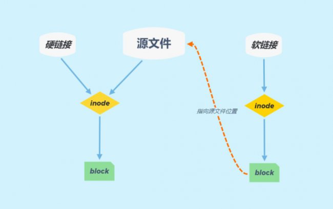 硬链接和软链接有什么区别