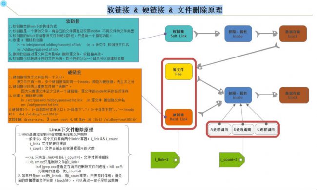 硬链接和软链接有什么区别