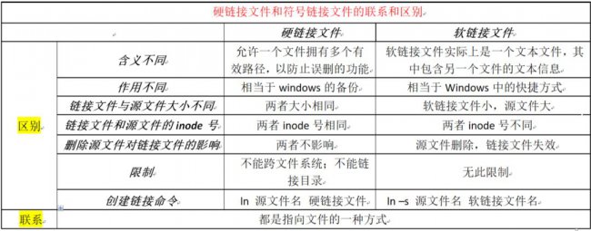 硬链接和软链接有什么区别