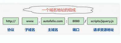 面试题:SpringBoot如何解决跨域问题?