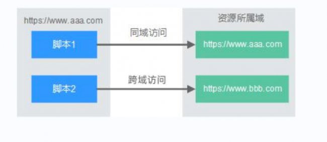 面试题:SpringBoot如何解决跨域问题?