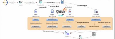 理解Spark写入API的数据处理能力