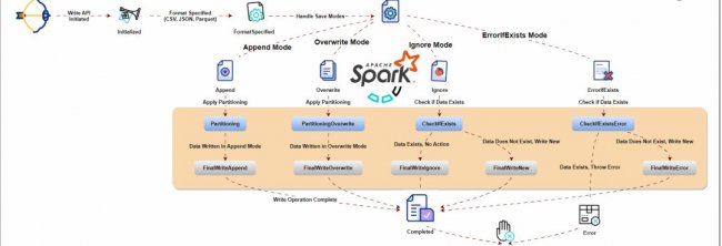 理解Spark写入API的数据处理能力
