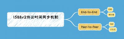 1588v2协议时间同步机制 1588v2协议实现的时间同步机制简介