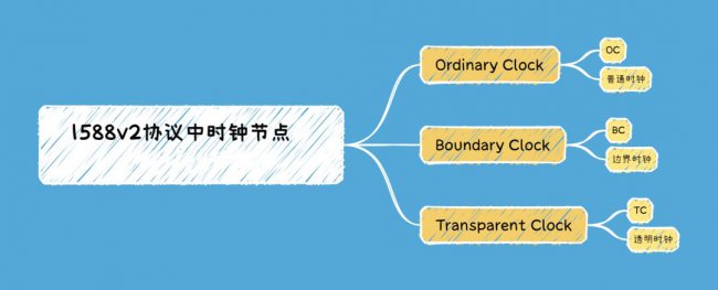 1588v2协议中时钟节点