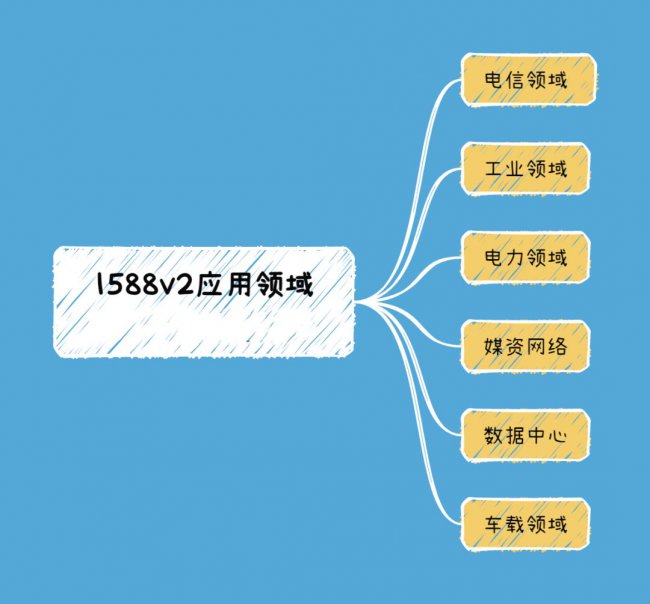 1588v2应用领域有哪些