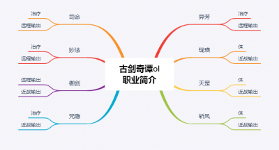 古剑奇谭网络版哪个职业好玩 古剑世界必养角色排行