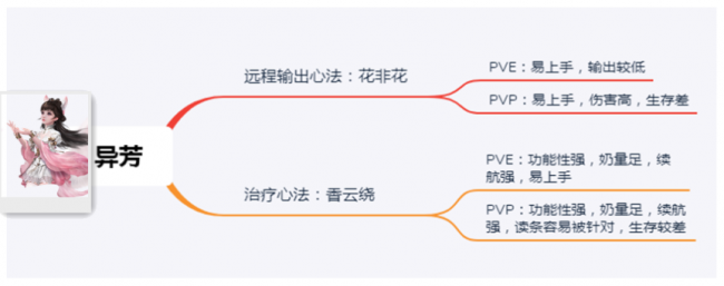 古剑奇谭网络版哪个职业好玩