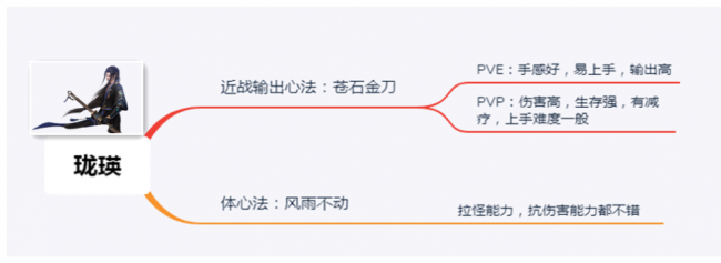 古剑奇谭网络版哪个职业好玩