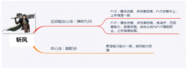 古剑奇谭网络版哪个职业好玩
